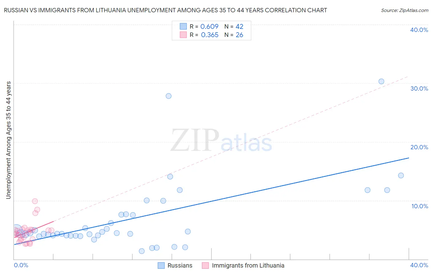 Russian vs Immigrants from Lithuania Unemployment Among Ages 35 to 44 years