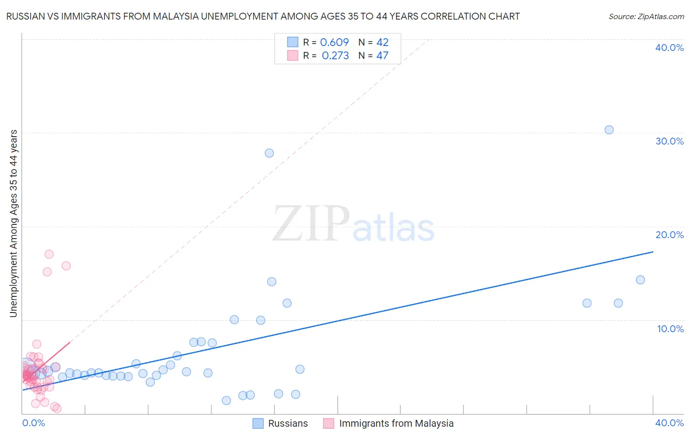 Russian vs Immigrants from Malaysia Unemployment Among Ages 35 to 44 years