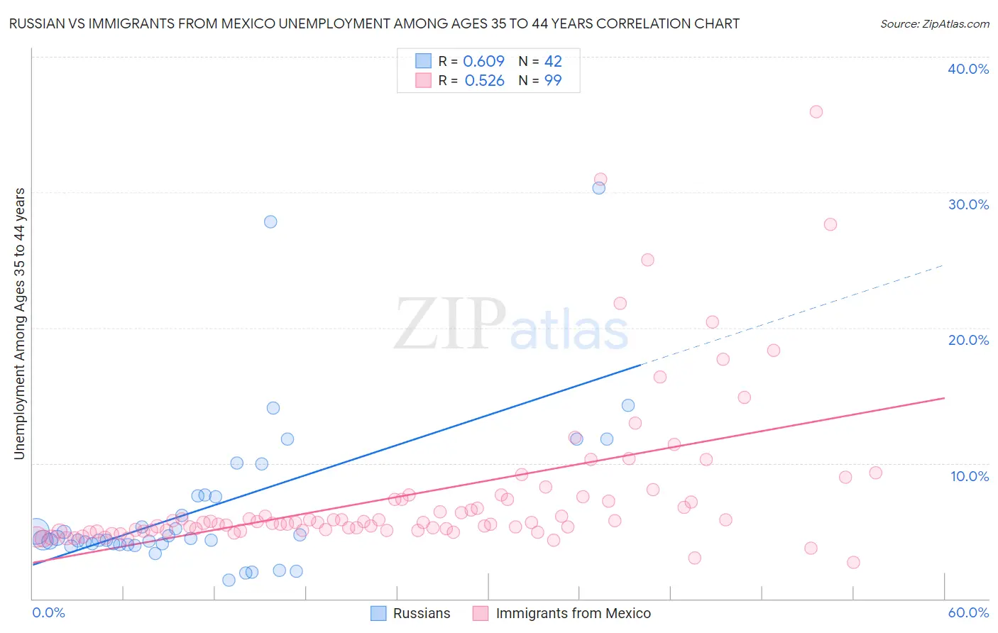 Russian vs Immigrants from Mexico Unemployment Among Ages 35 to 44 years