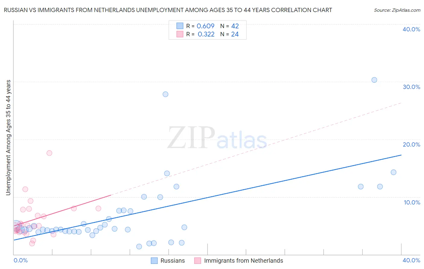 Russian vs Immigrants from Netherlands Unemployment Among Ages 35 to 44 years