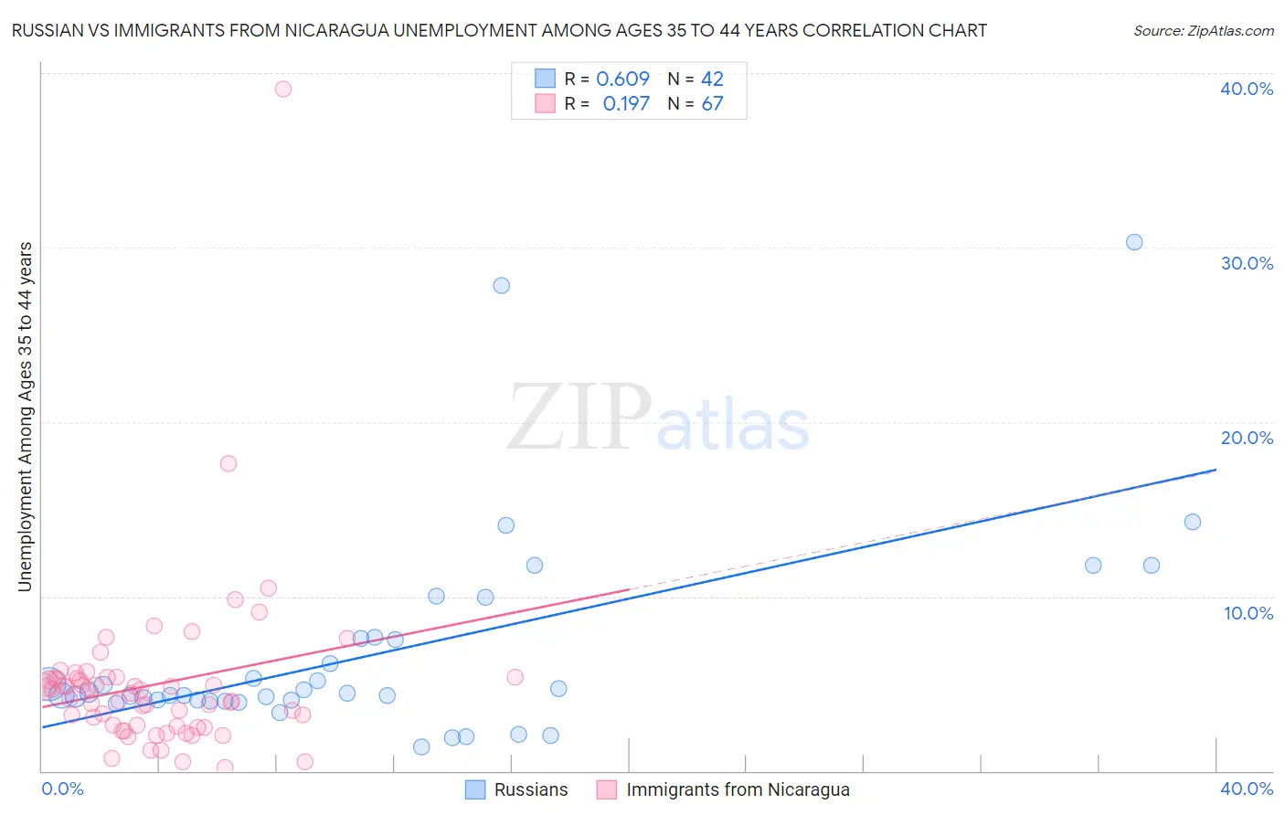 Russian vs Immigrants from Nicaragua Unemployment Among Ages 35 to 44 years