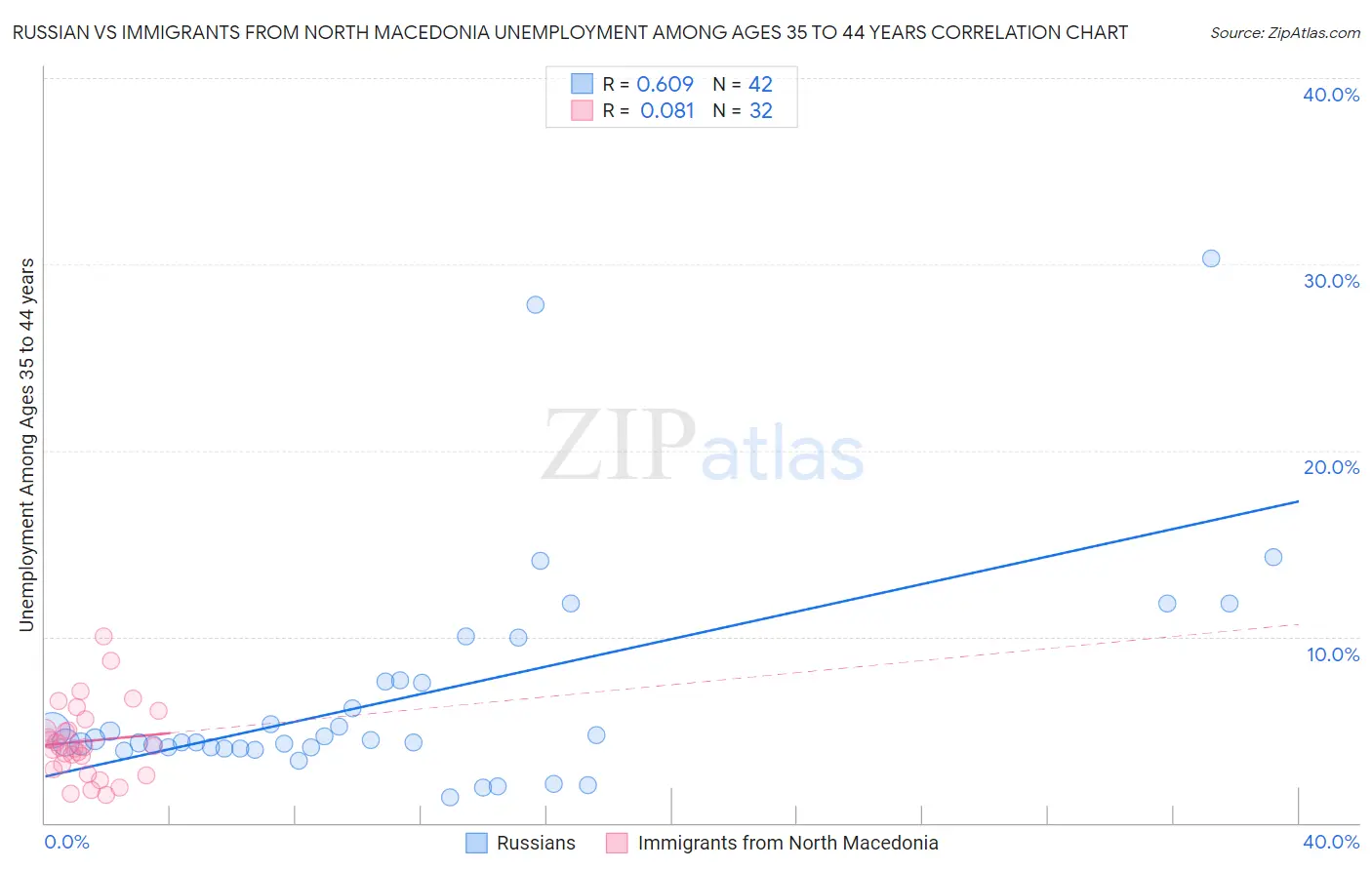 Russian vs Immigrants from North Macedonia Unemployment Among Ages 35 to 44 years