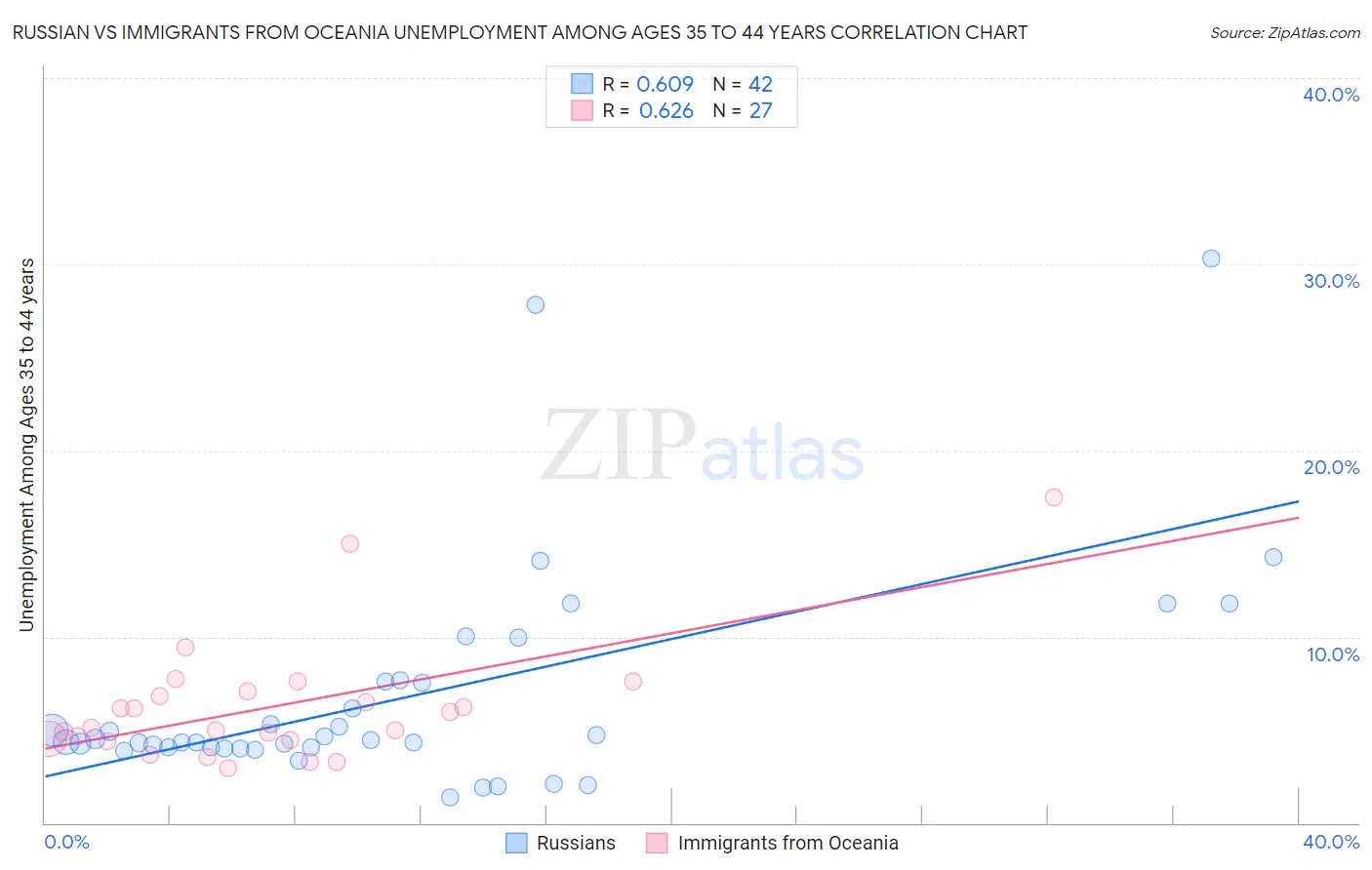 Russian vs Immigrants from Oceania Unemployment Among Ages 35 to 44 years