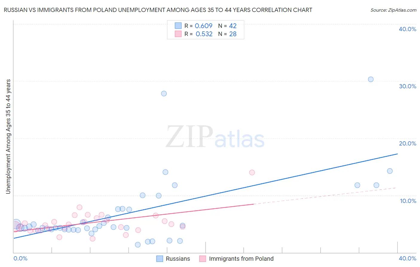 Russian vs Immigrants from Poland Unemployment Among Ages 35 to 44 years