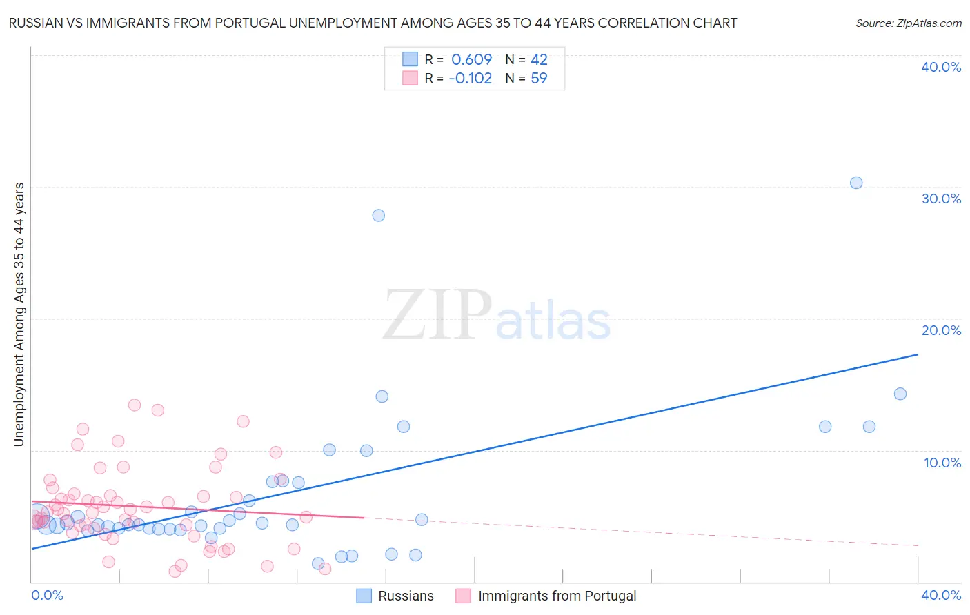 Russian vs Immigrants from Portugal Unemployment Among Ages 35 to 44 years