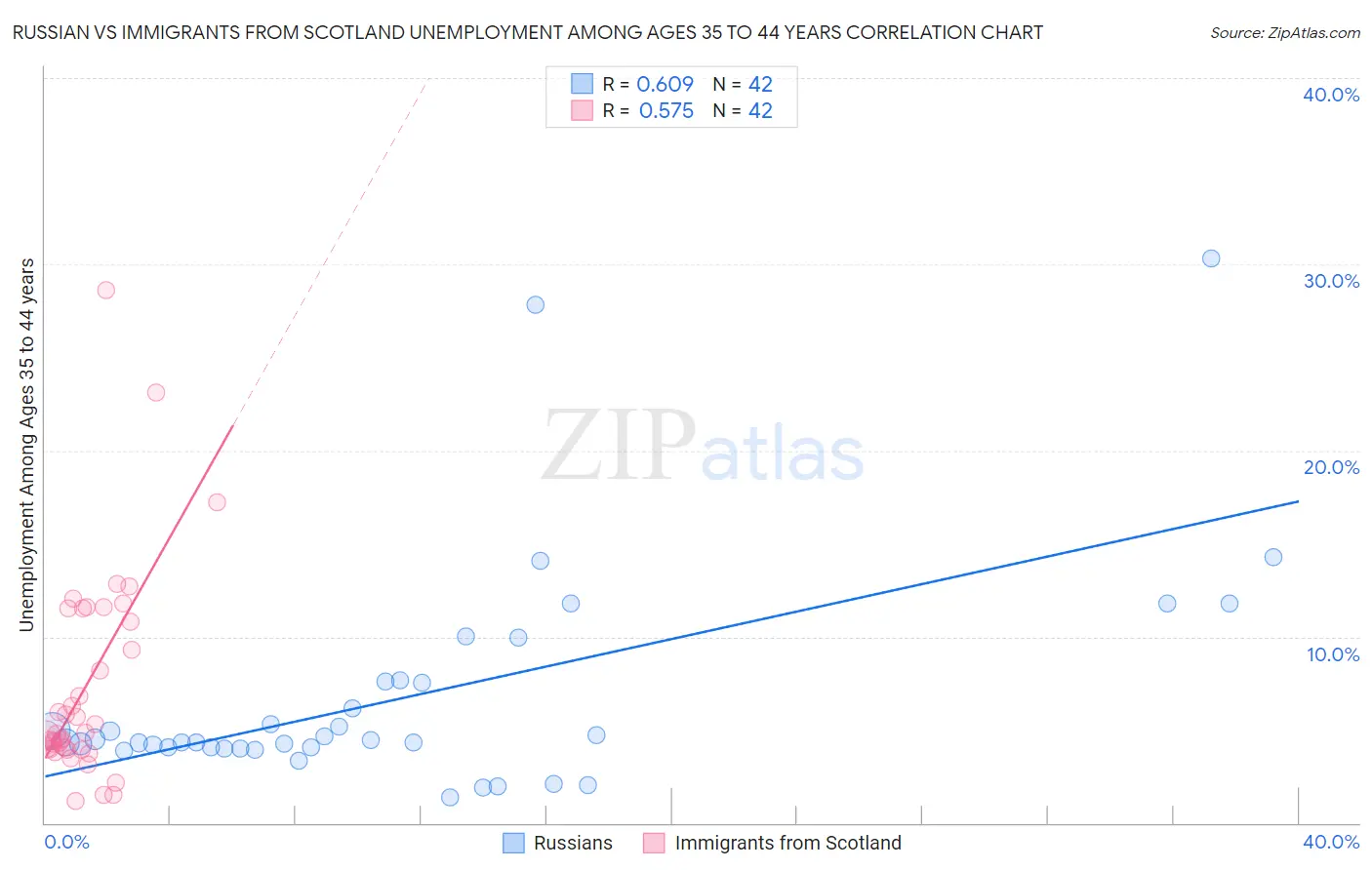 Russian vs Immigrants from Scotland Unemployment Among Ages 35 to 44 years