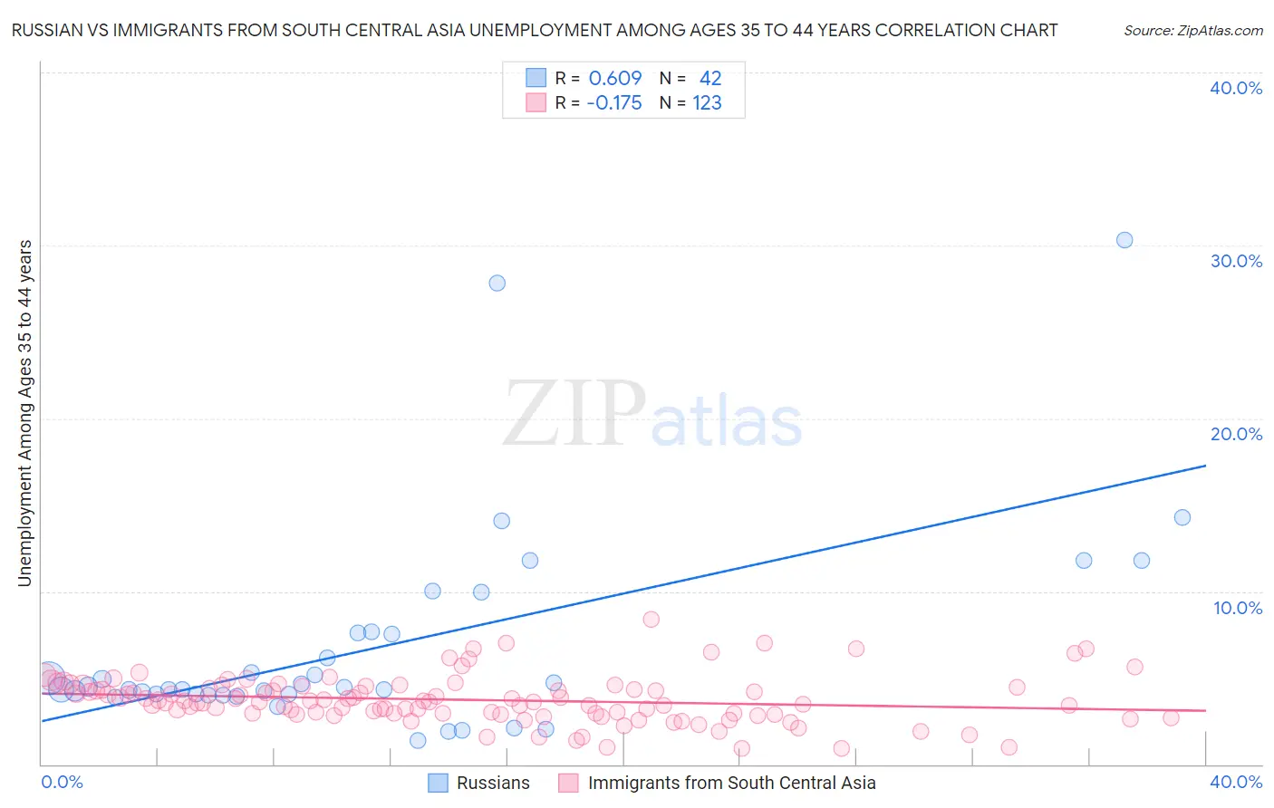 Russian vs Immigrants from South Central Asia Unemployment Among Ages 35 to 44 years