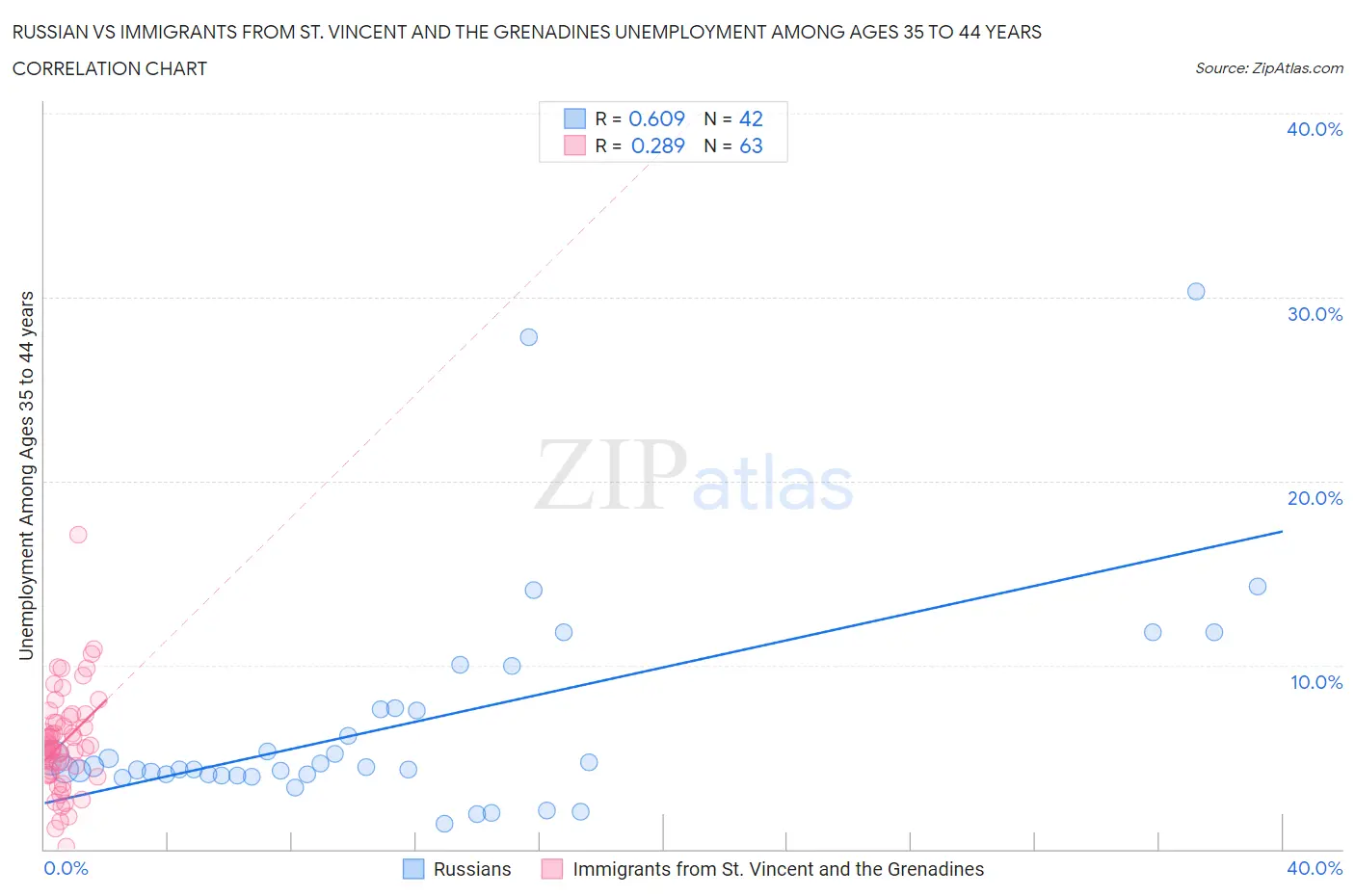 Russian vs Immigrants from St. Vincent and the Grenadines Unemployment Among Ages 35 to 44 years