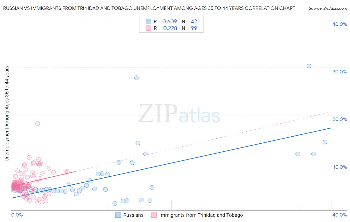 Russian vs Immigrants from Trinidad and Tobago Unemployment Among Ages 35 to 44 years