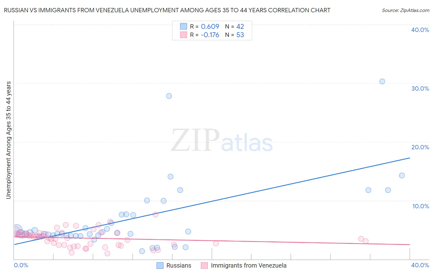 Russian vs Immigrants from Venezuela Unemployment Among Ages 35 to 44 years