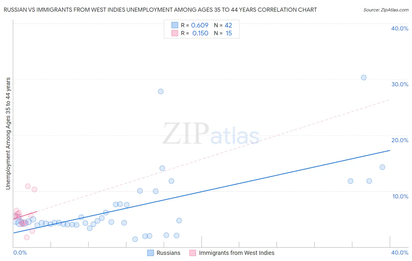 Russian vs Immigrants from West Indies Unemployment Among Ages 35 to 44 years