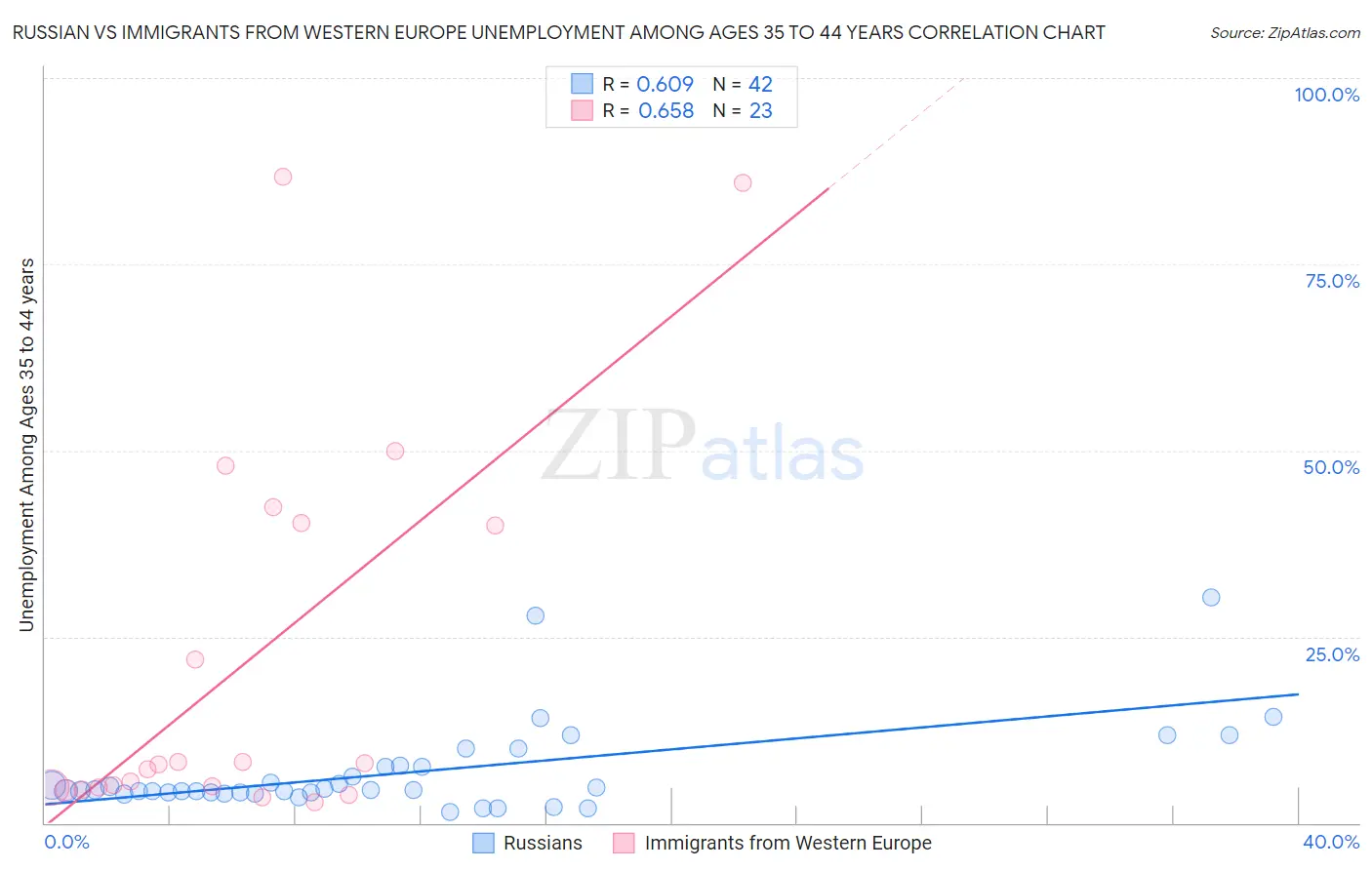 Russian vs Immigrants from Western Europe Unemployment Among Ages 35 to 44 years