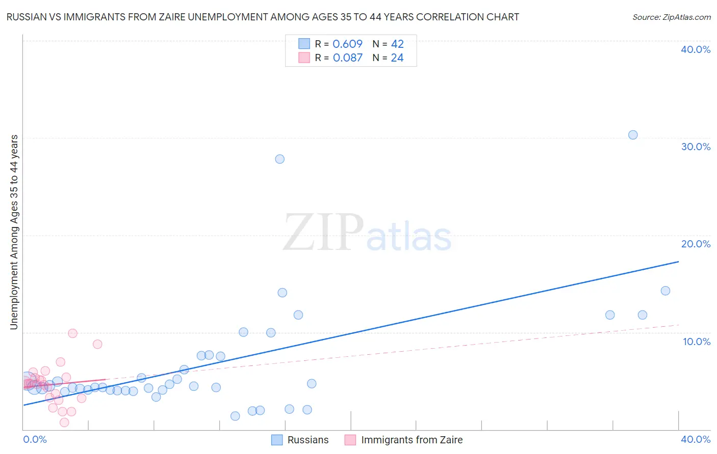 Russian vs Immigrants from Zaire Unemployment Among Ages 35 to 44 years