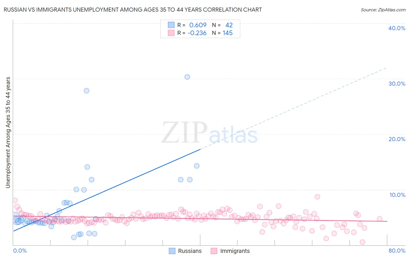 Russian vs Immigrants Unemployment Among Ages 35 to 44 years