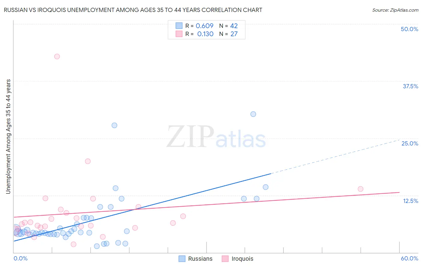 Russian vs Iroquois Unemployment Among Ages 35 to 44 years