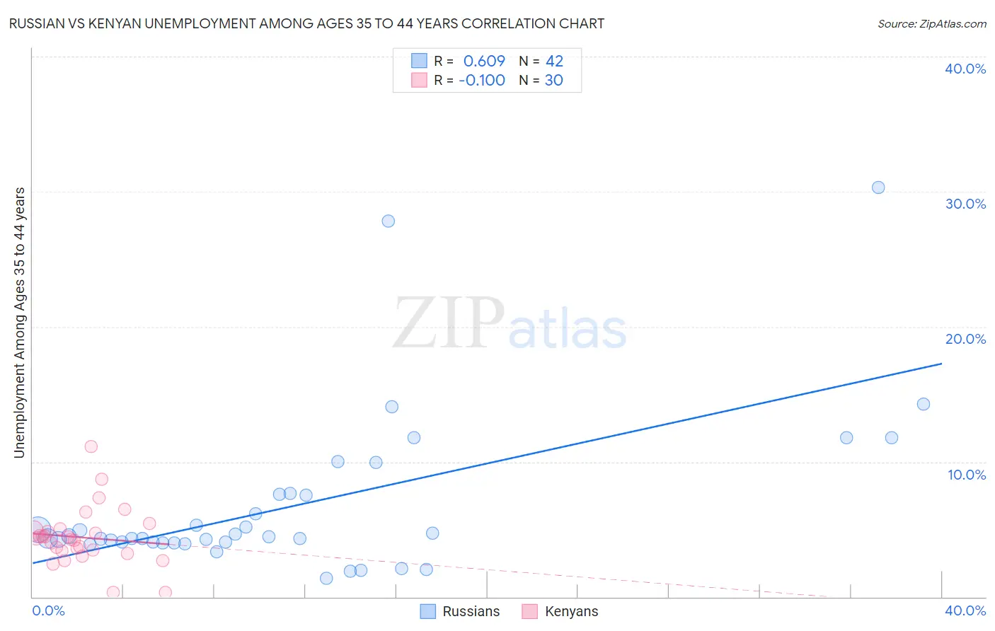 Russian vs Kenyan Unemployment Among Ages 35 to 44 years