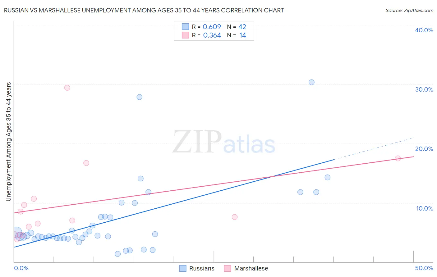 Russian vs Marshallese Unemployment Among Ages 35 to 44 years