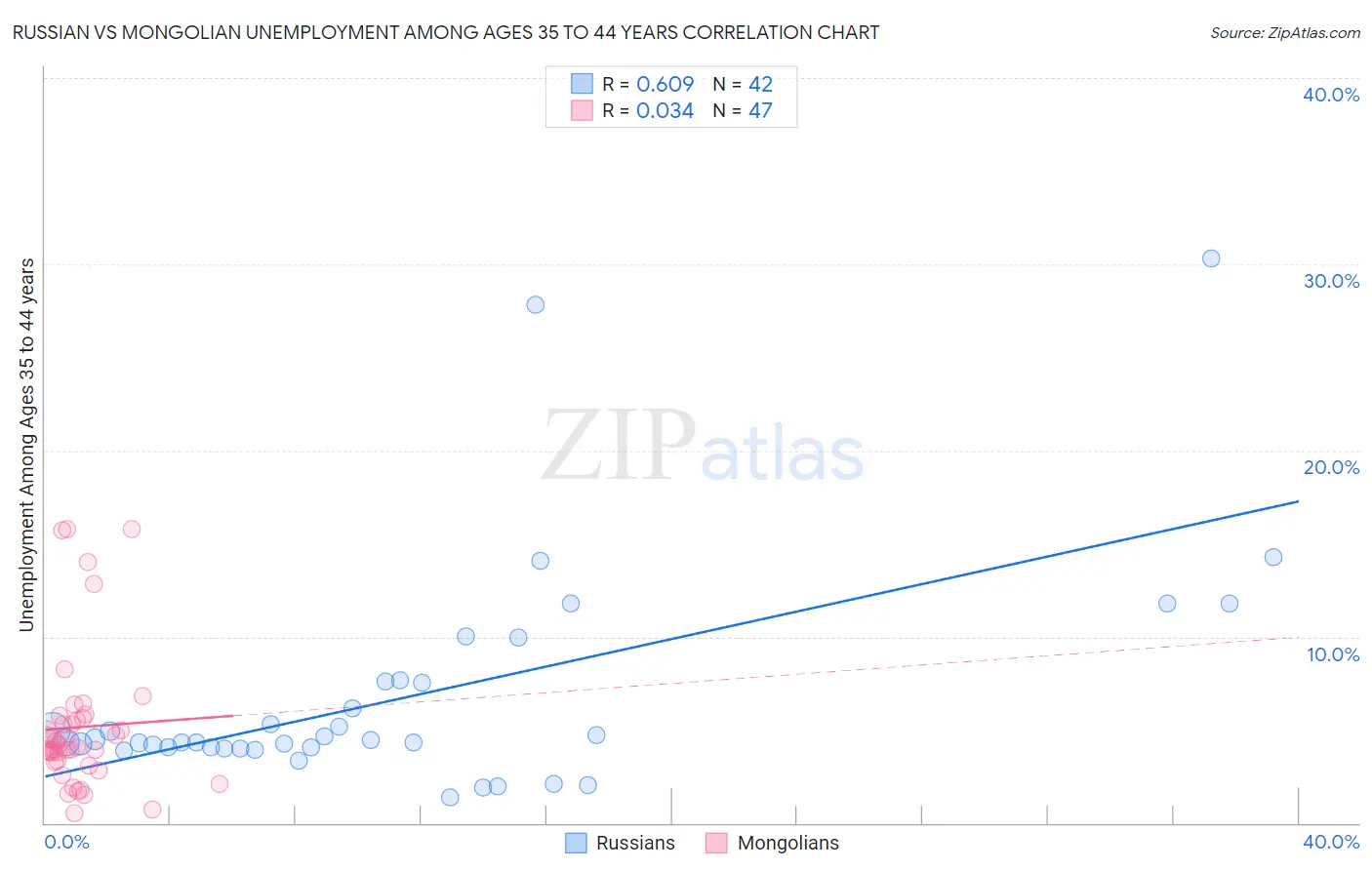 Russian vs Mongolian Unemployment Among Ages 35 to 44 years