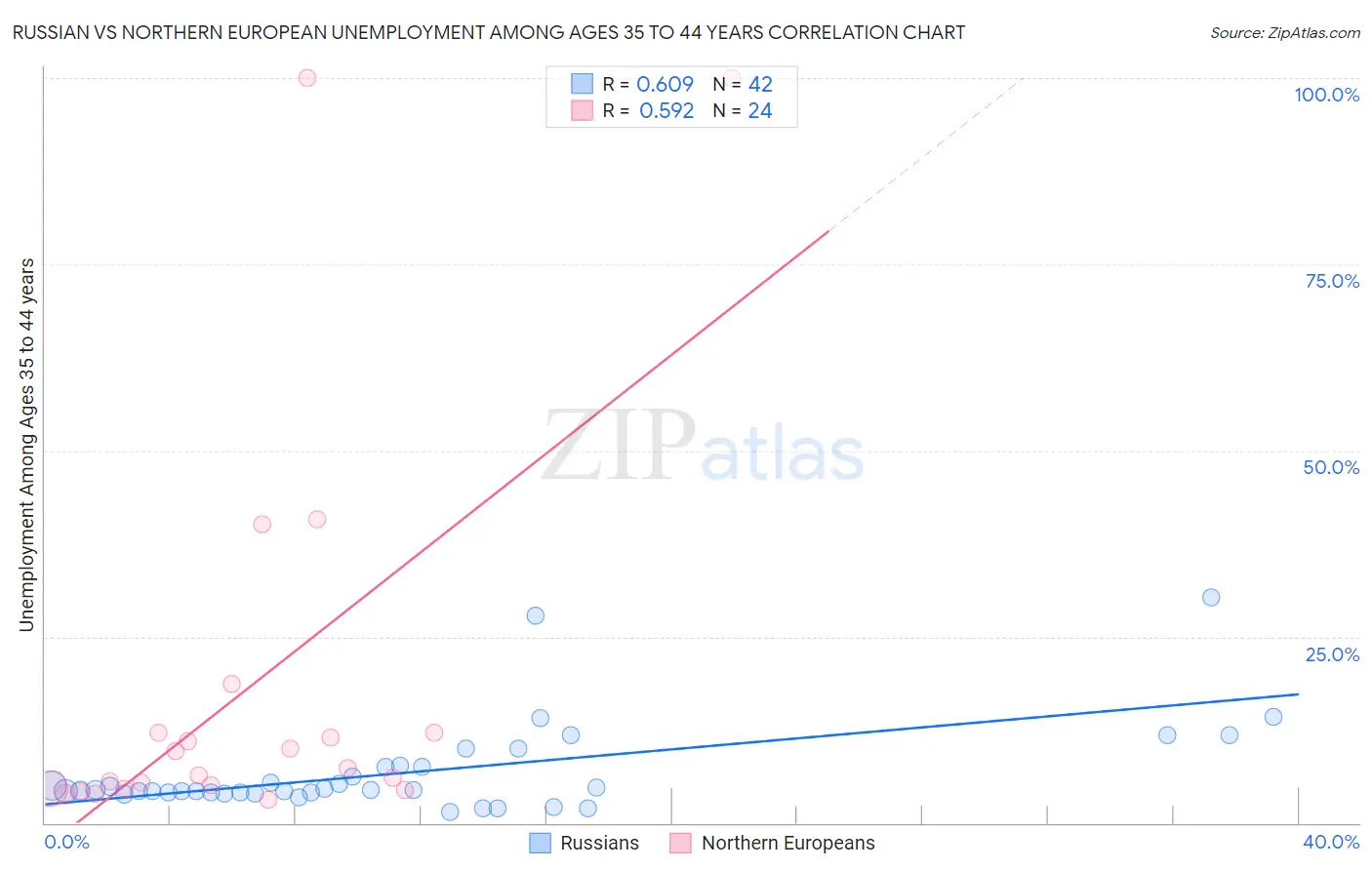 Russian vs Northern European Unemployment Among Ages 35 to 44 years
