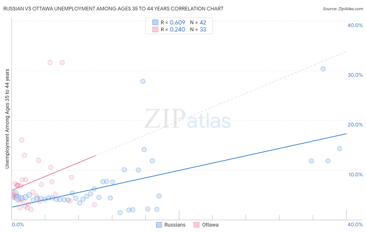 Russian vs Ottawa Unemployment Among Ages 35 to 44 years