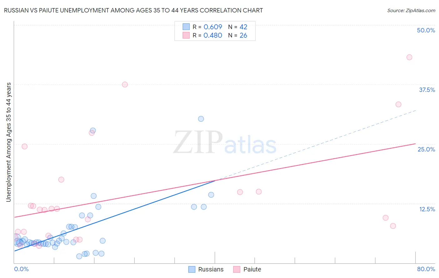 Russian vs Paiute Unemployment Among Ages 35 to 44 years