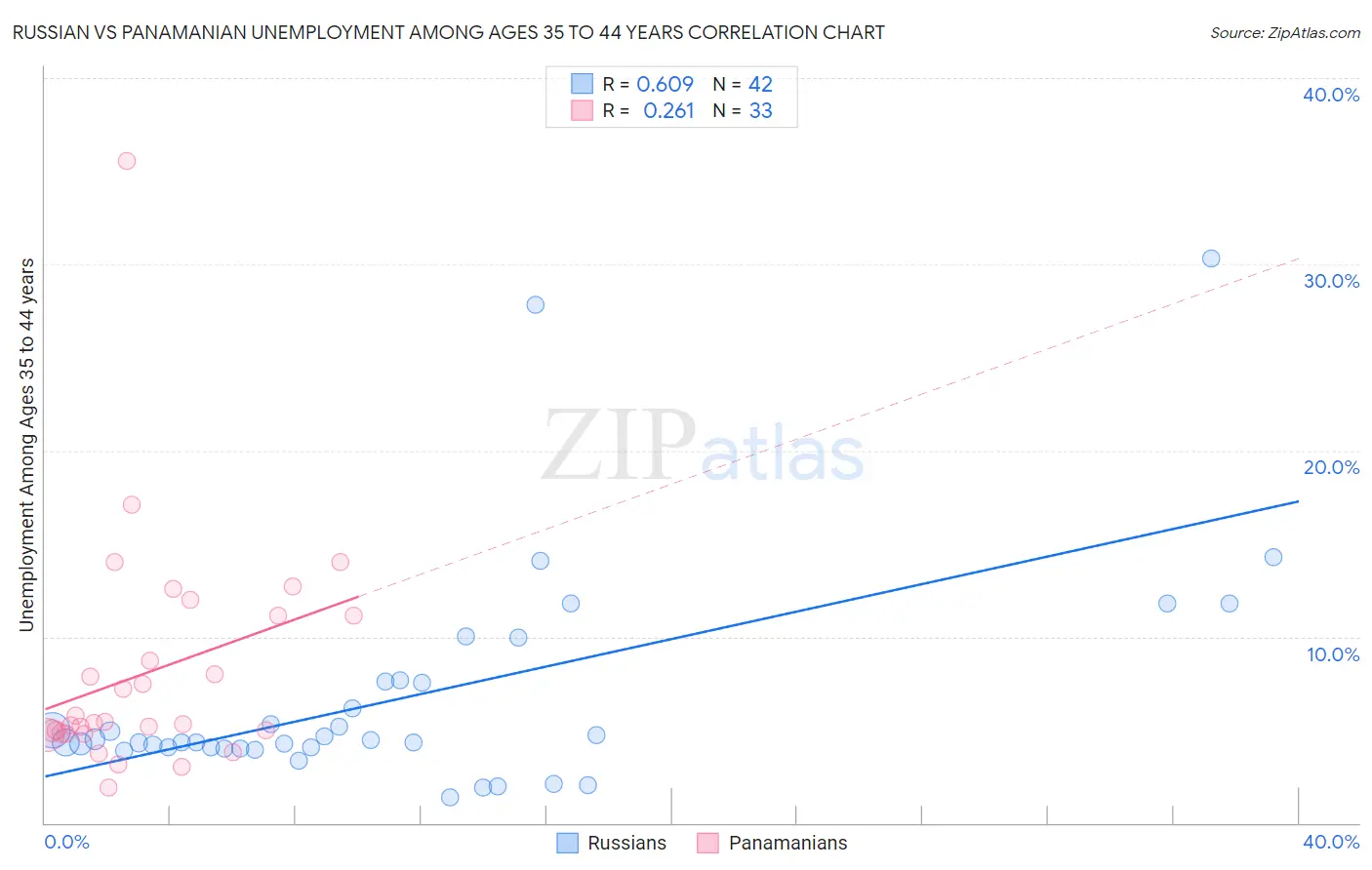 Russian vs Panamanian Unemployment Among Ages 35 to 44 years