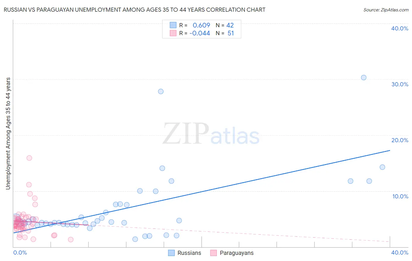 Russian vs Paraguayan Unemployment Among Ages 35 to 44 years