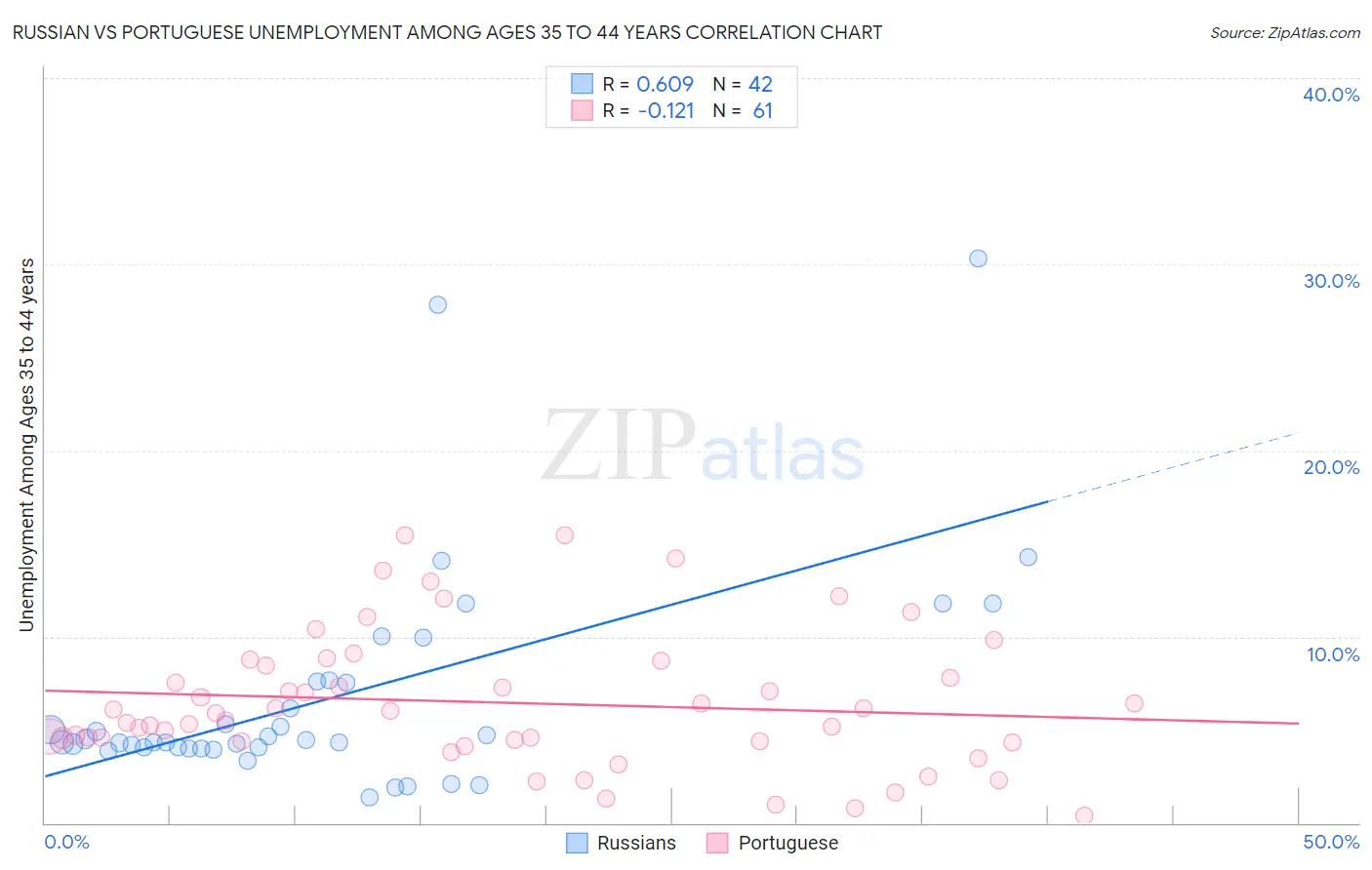 Russian vs Portuguese Unemployment Among Ages 35 to 44 years