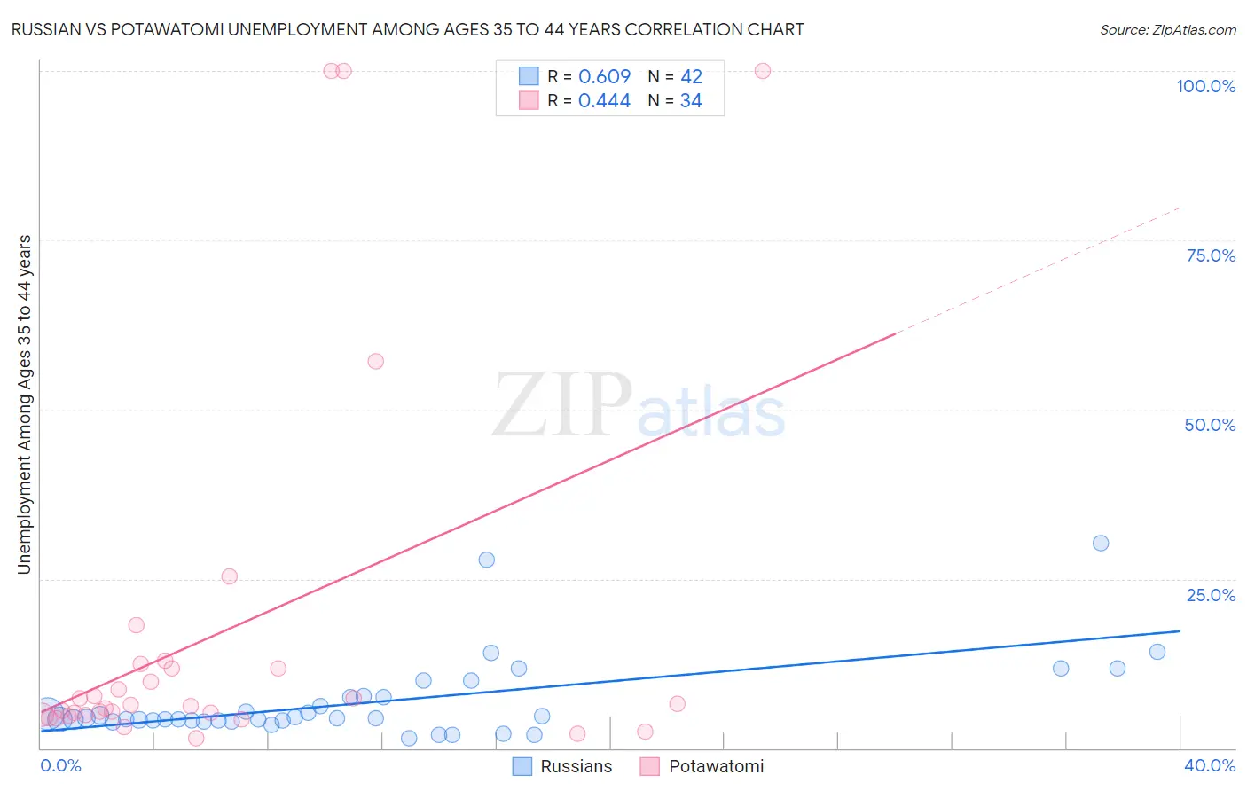 Russian vs Potawatomi Unemployment Among Ages 35 to 44 years