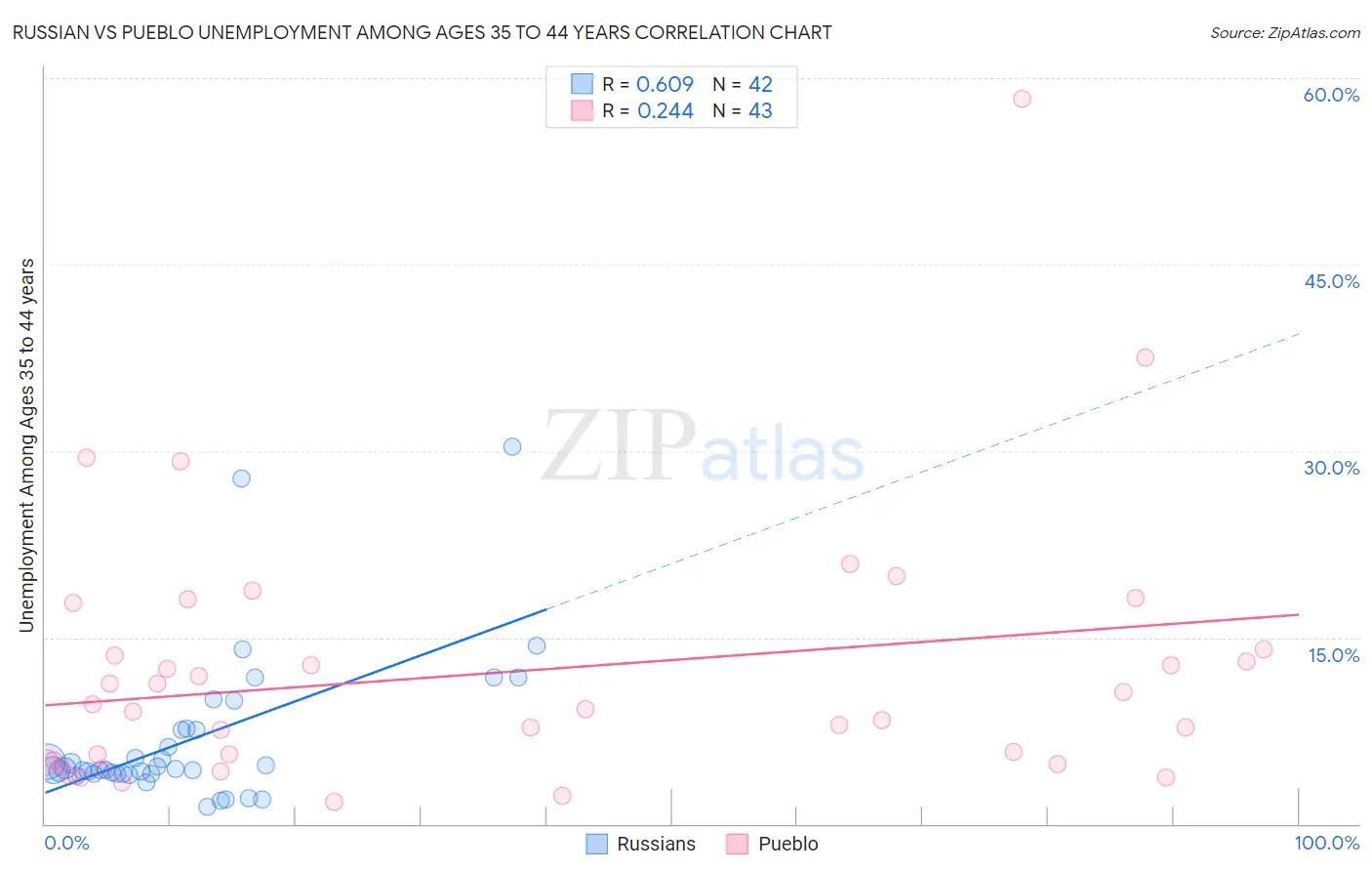 Russian vs Pueblo Unemployment Among Ages 35 to 44 years