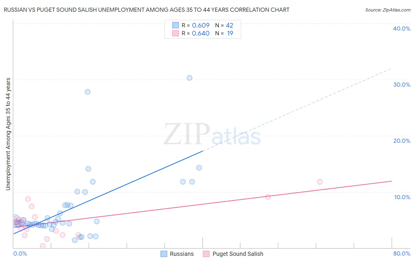 Russian vs Puget Sound Salish Unemployment Among Ages 35 to 44 years