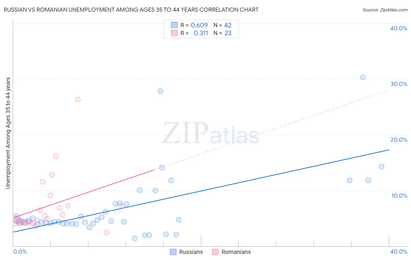 Russian vs Romanian Unemployment Among Ages 35 to 44 years