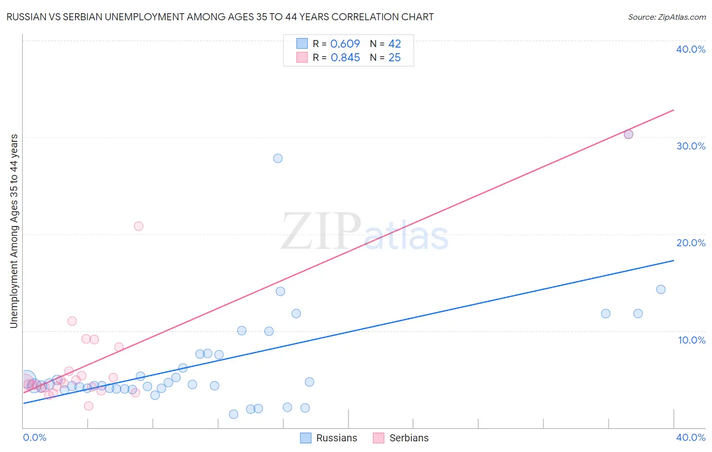 Russian vs Serbian Unemployment Among Ages 35 to 44 years