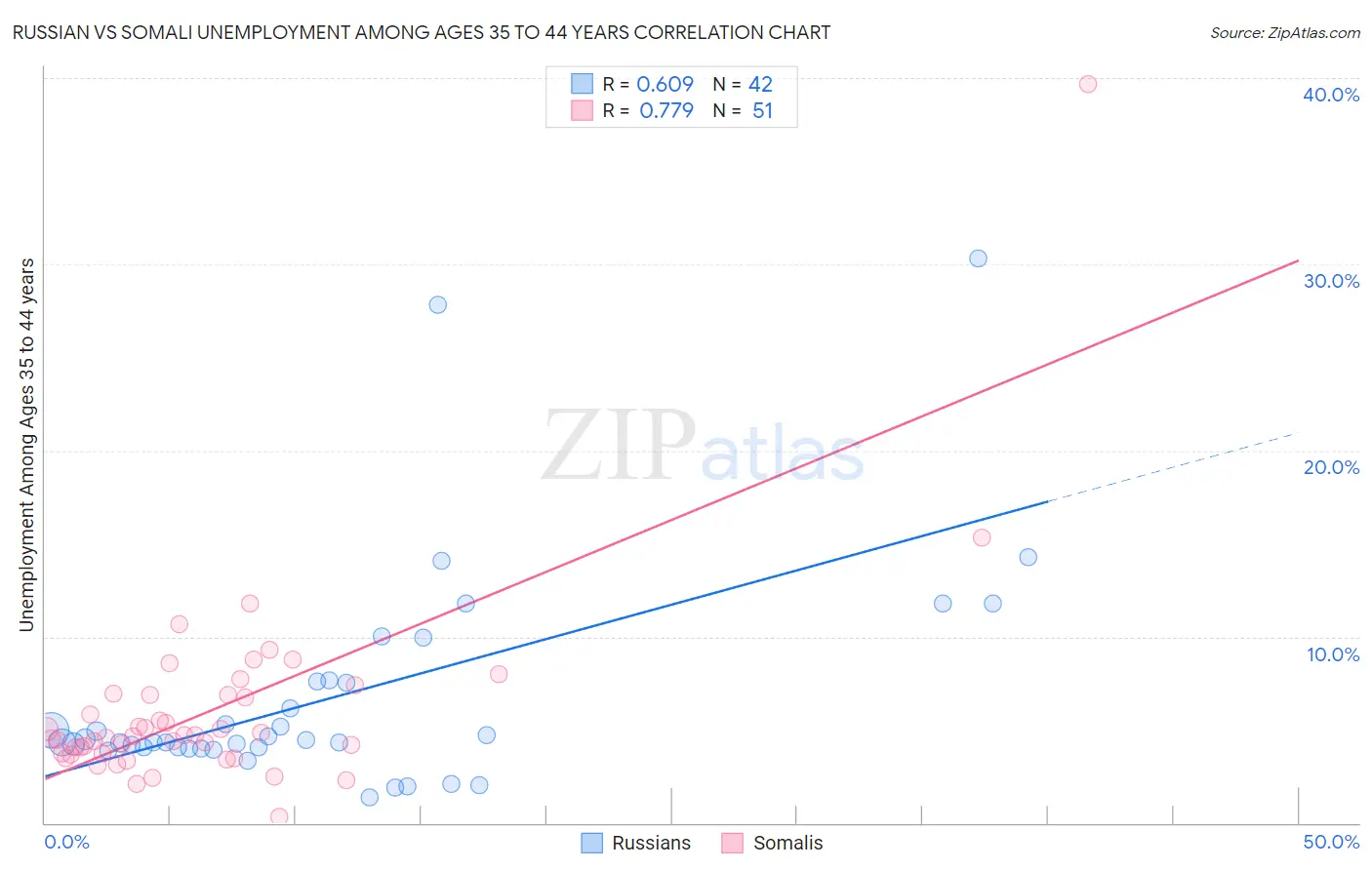 Russian vs Somali Unemployment Among Ages 35 to 44 years