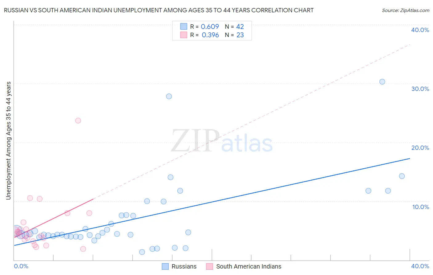 Russian vs South American Indian Unemployment Among Ages 35 to 44 years
