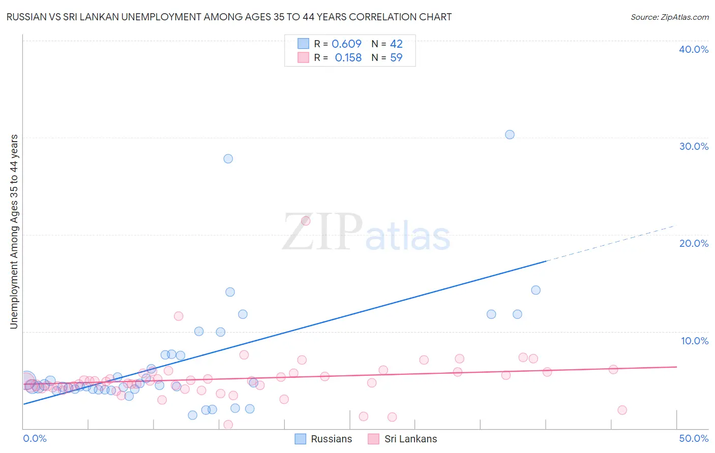 Russian vs Sri Lankan Unemployment Among Ages 35 to 44 years