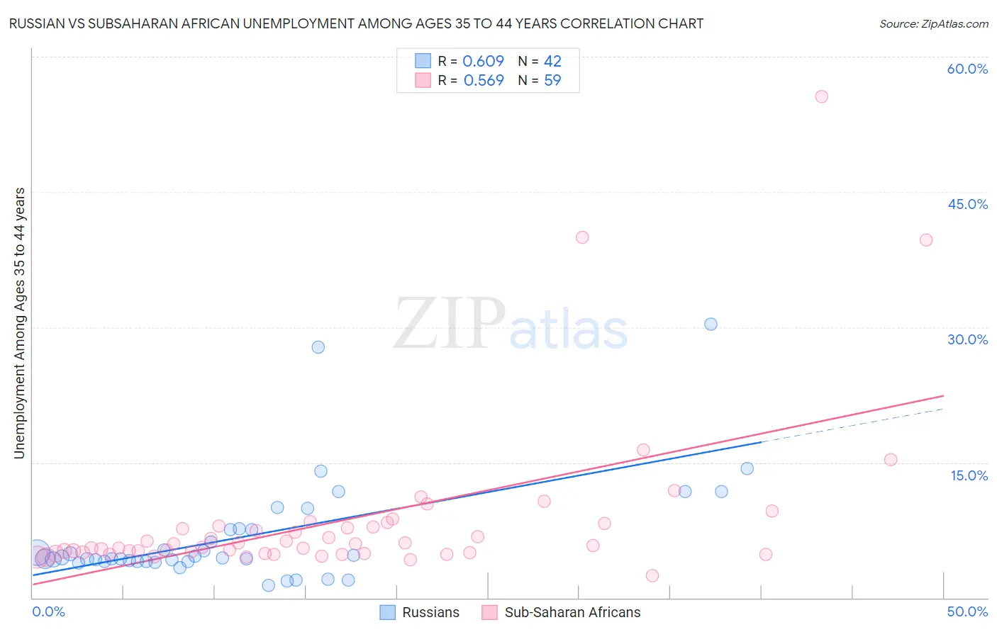 Russian vs Subsaharan African Unemployment Among Ages 35 to 44 years