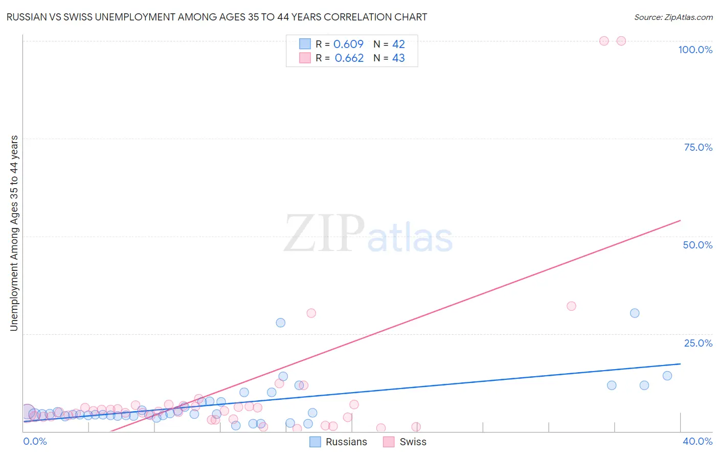 Russian vs Swiss Unemployment Among Ages 35 to 44 years