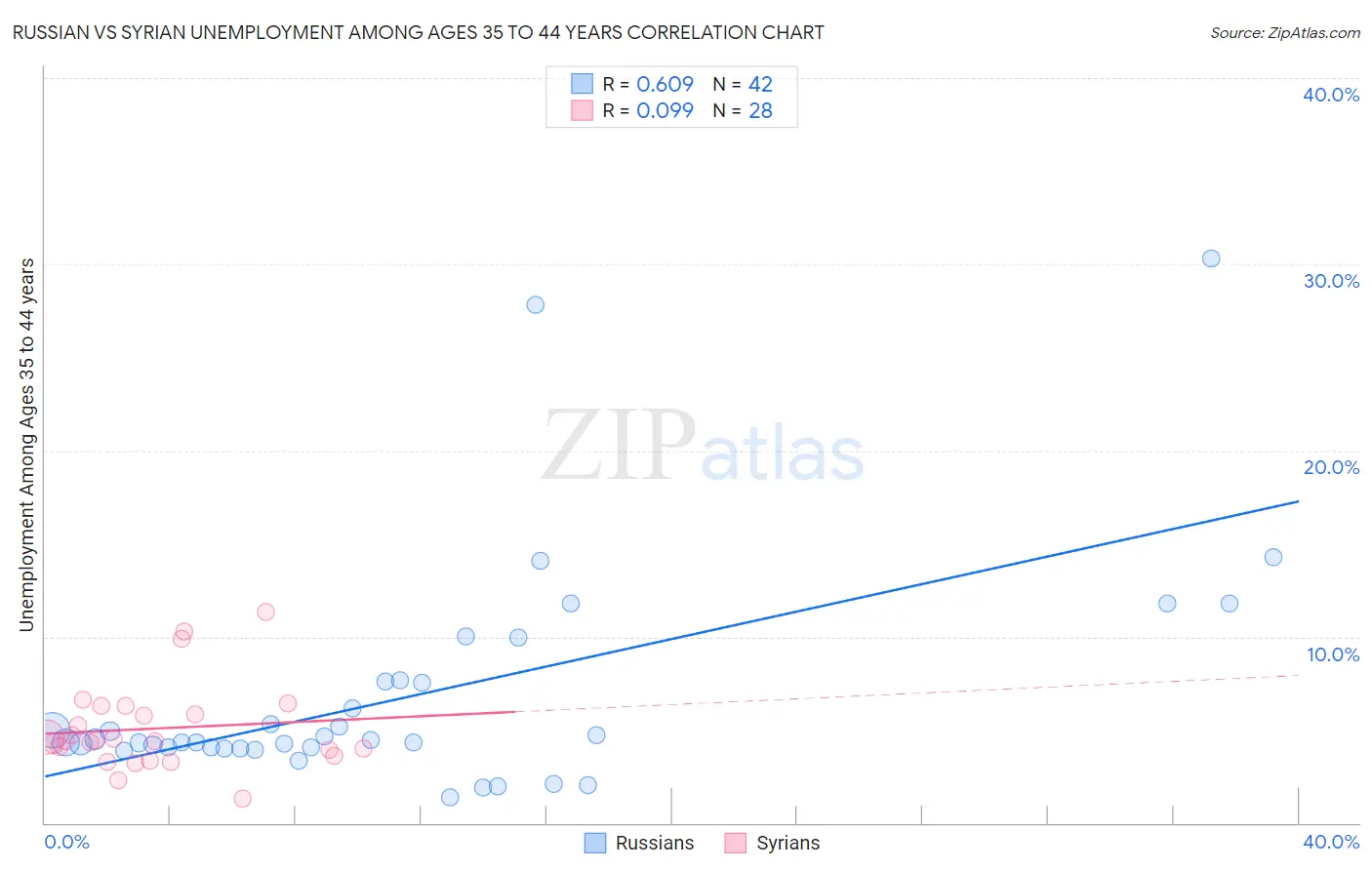 Russian vs Syrian Unemployment Among Ages 35 to 44 years