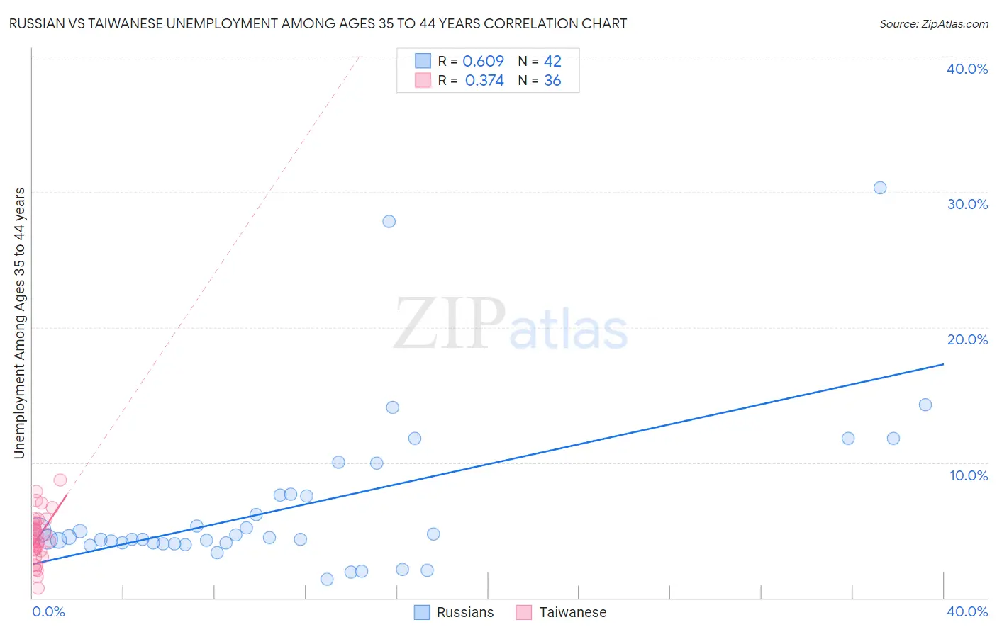Russian vs Taiwanese Unemployment Among Ages 35 to 44 years