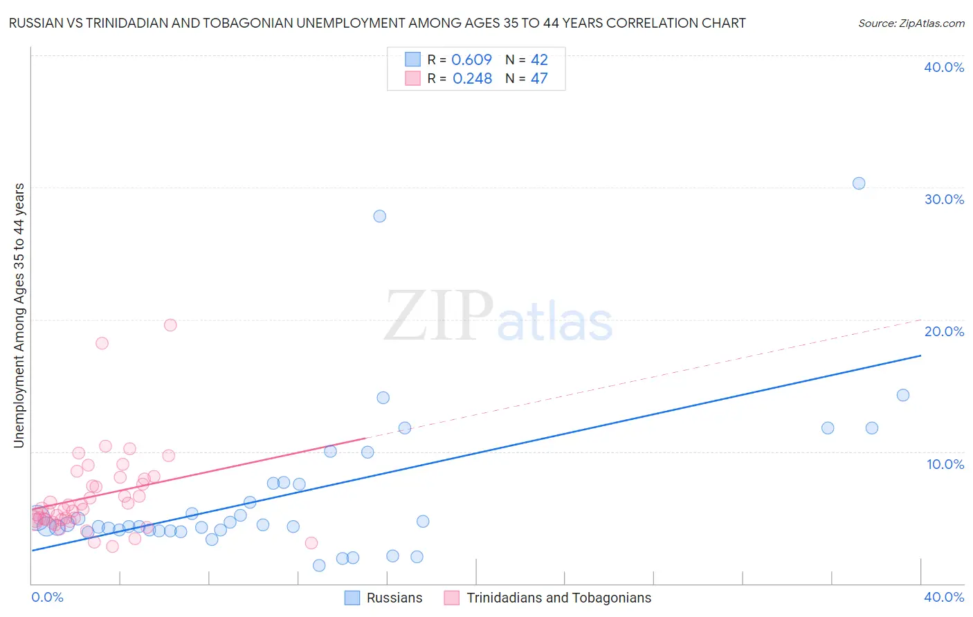 Russian vs Trinidadian and Tobagonian Unemployment Among Ages 35 to 44 years