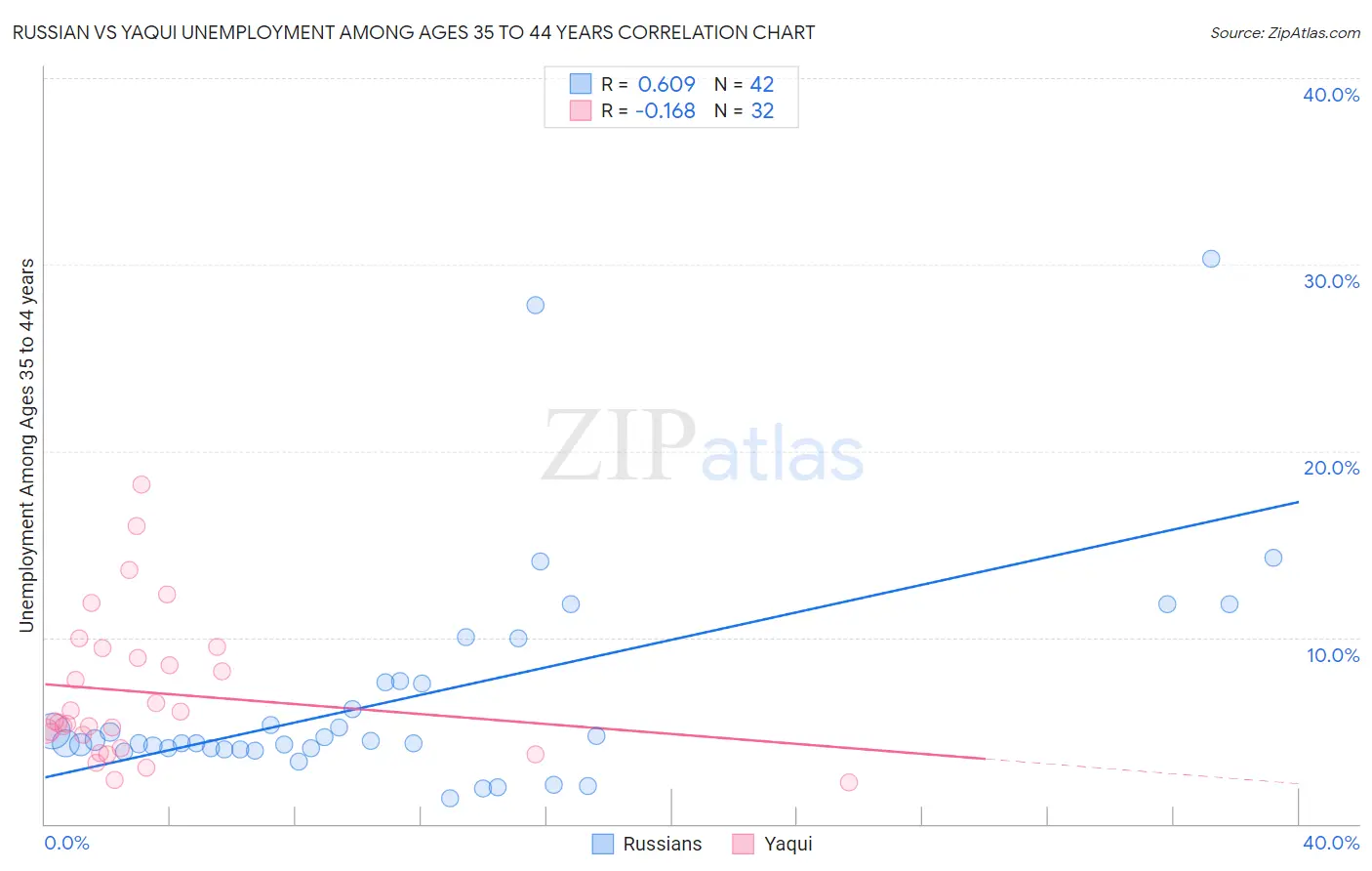 Russian vs Yaqui Unemployment Among Ages 35 to 44 years