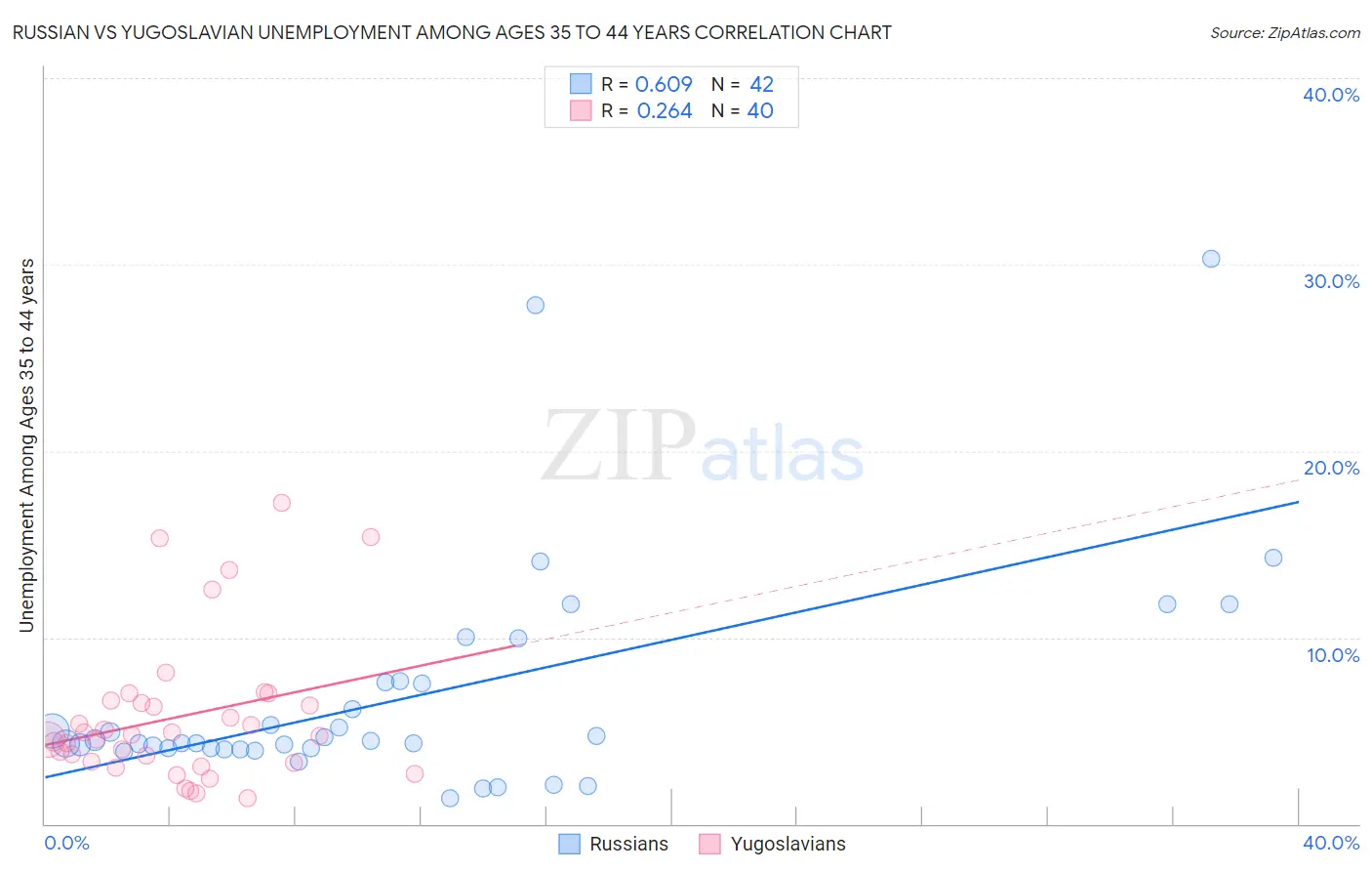 Russian vs Yugoslavian Unemployment Among Ages 35 to 44 years