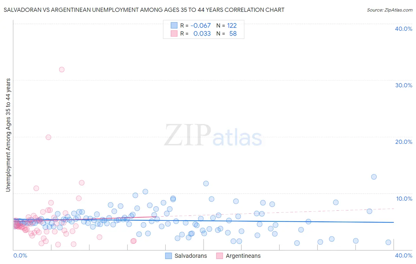 Salvadoran vs Argentinean Unemployment Among Ages 35 to 44 years