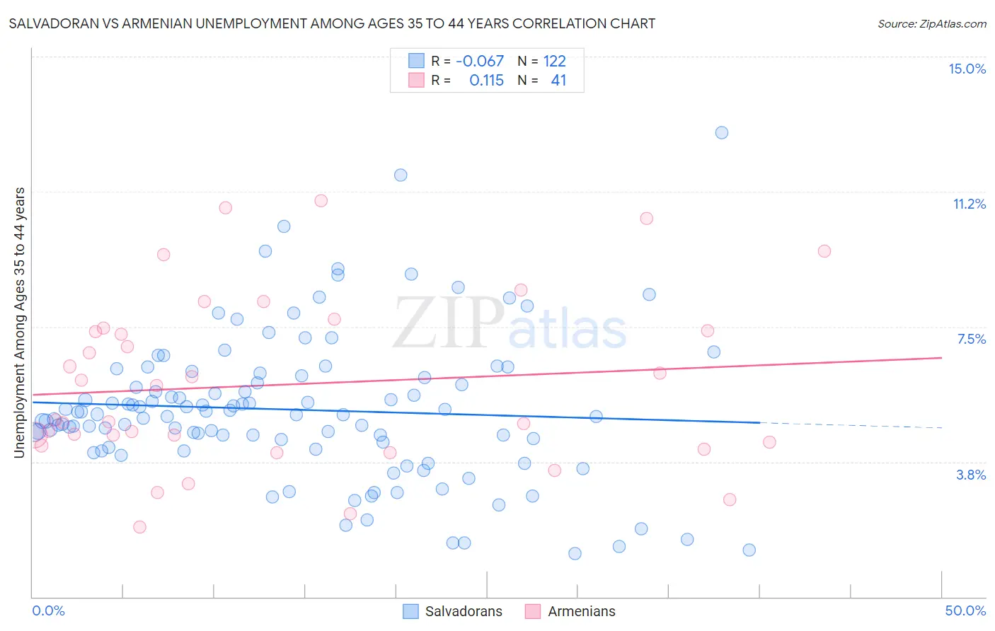 Salvadoran vs Armenian Unemployment Among Ages 35 to 44 years