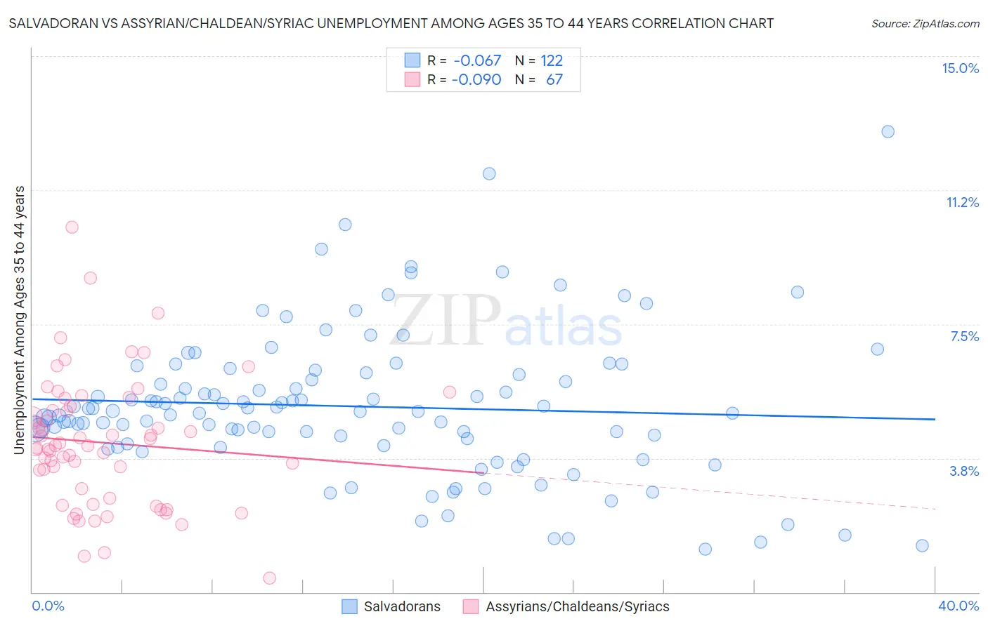 Salvadoran vs Assyrian/Chaldean/Syriac Unemployment Among Ages 35 to 44 years