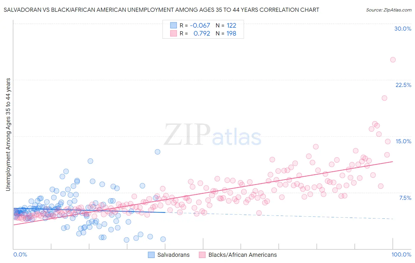 Salvadoran vs Black/African American Unemployment Among Ages 35 to 44 years