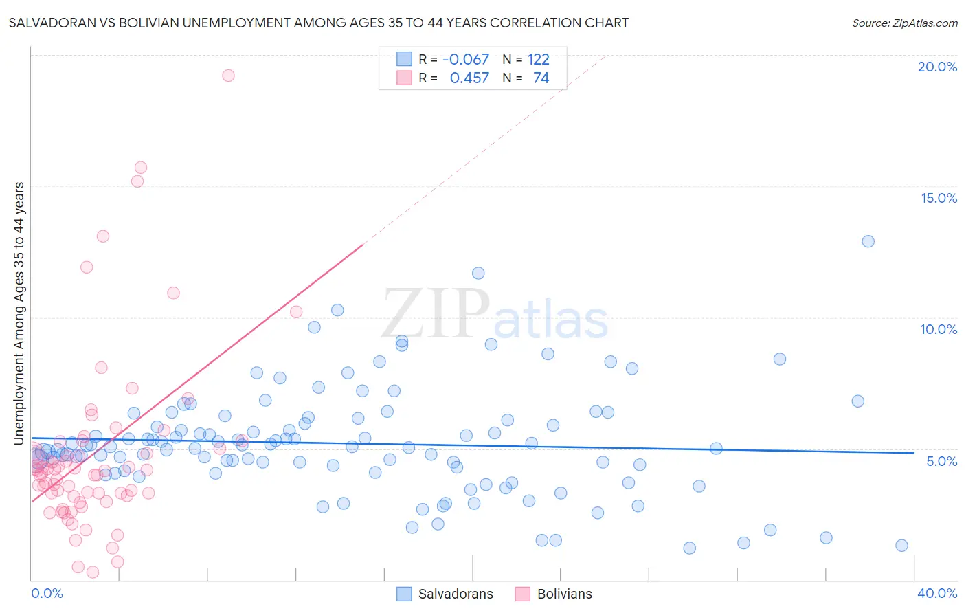 Salvadoran vs Bolivian Unemployment Among Ages 35 to 44 years