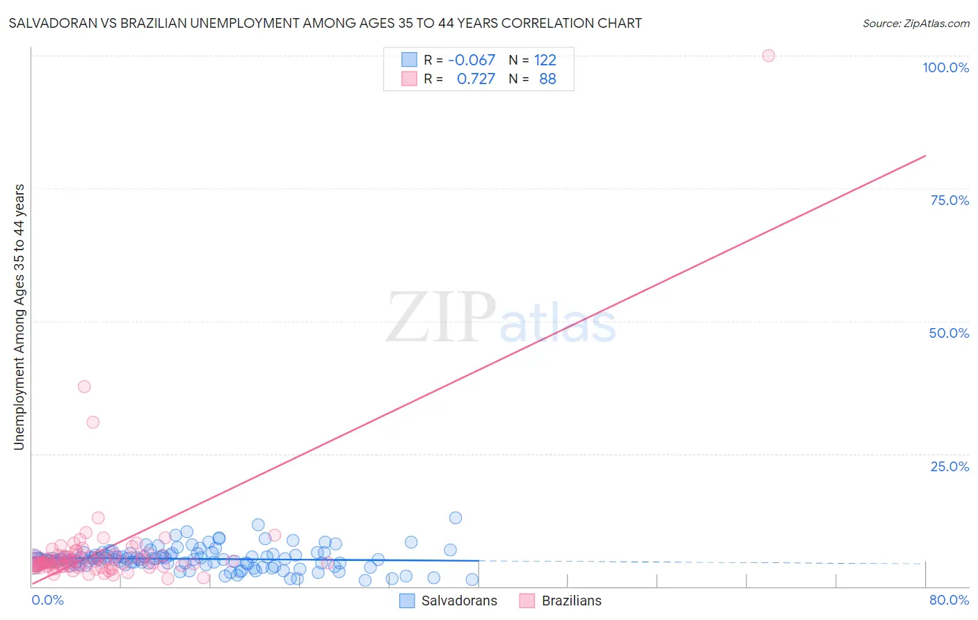 Salvadoran vs Brazilian Unemployment Among Ages 35 to 44 years
