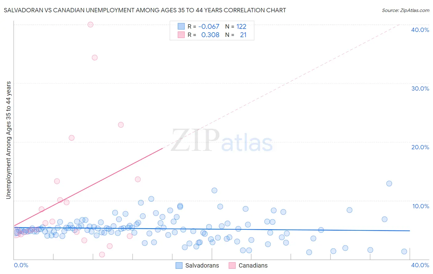 Salvadoran vs Canadian Unemployment Among Ages 35 to 44 years